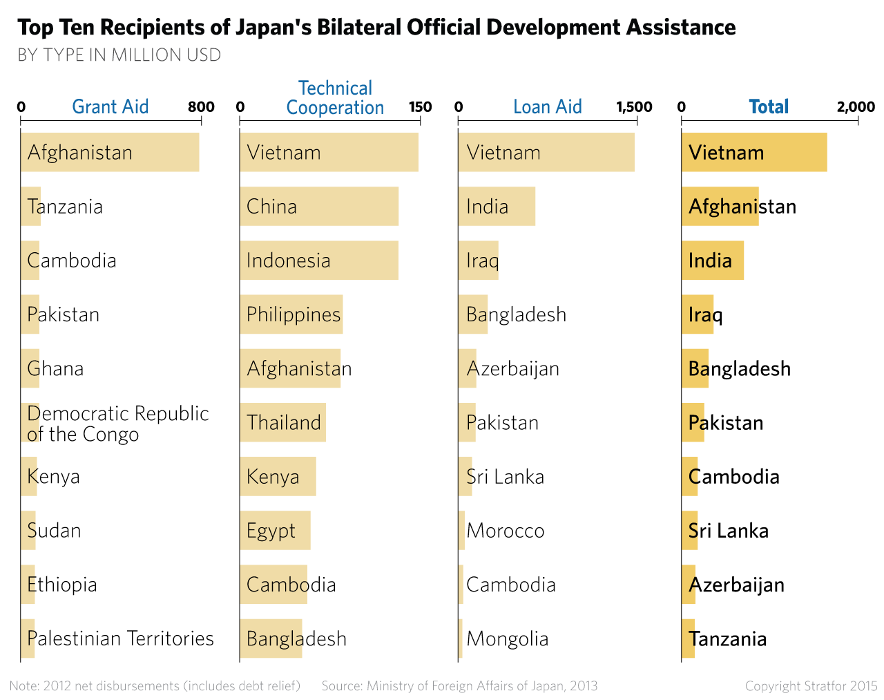 Beyond immediate territorial concerns, Beijing and Tokyo are increasingly competing elsewhere in the world. They see partnerships with continental powers in Africa, Latin America and the Middle East as key areas for expansion.
