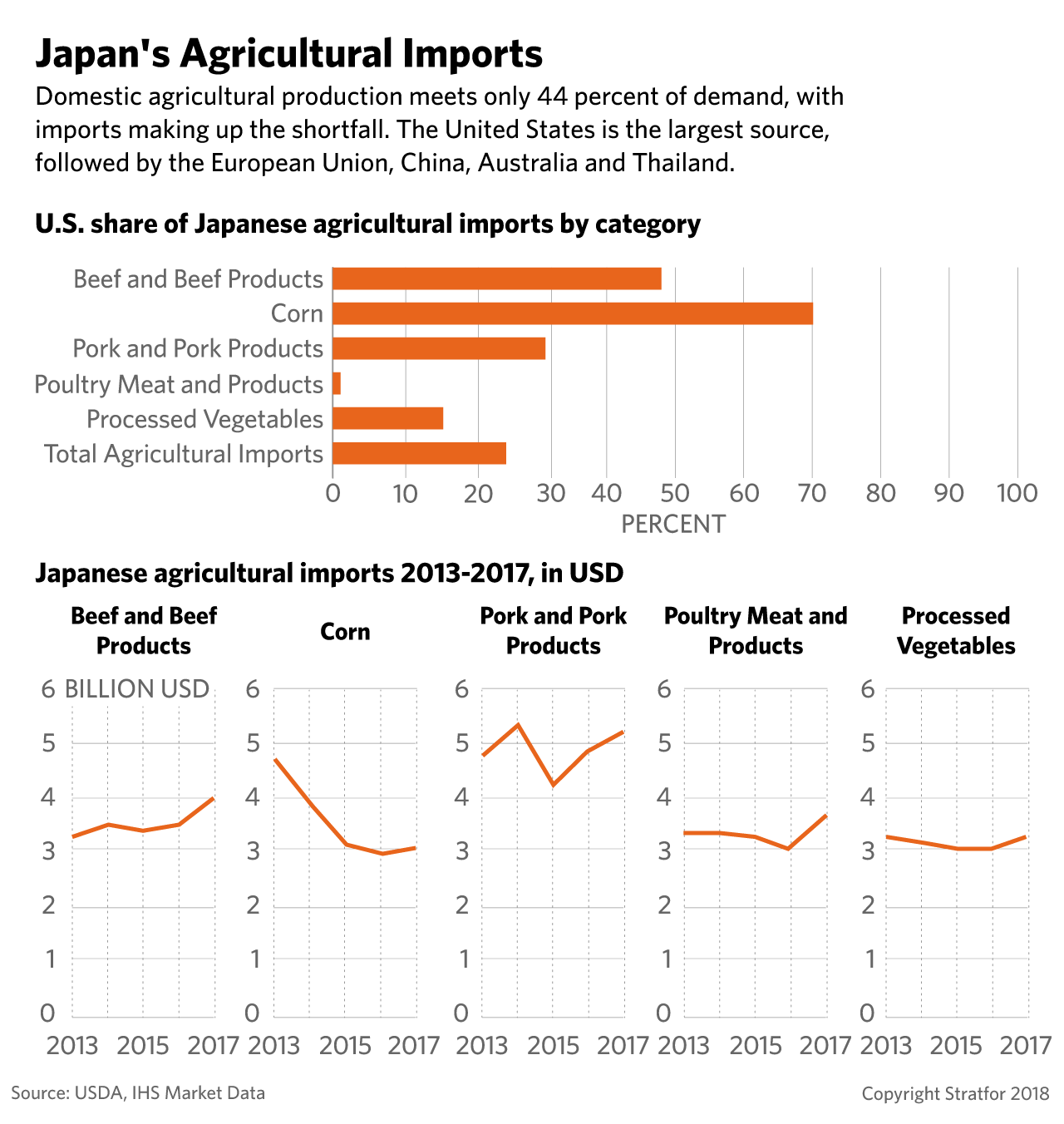 These charts depict the U.S. share of Japan's agricultural imports.