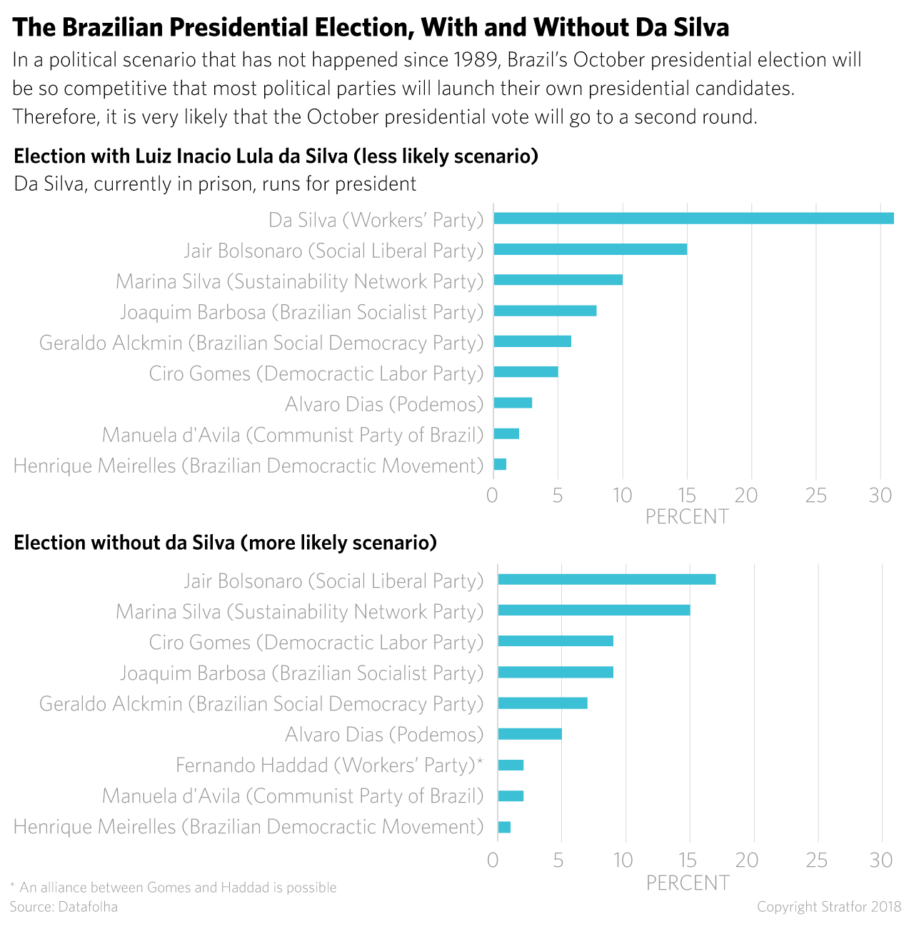 The 2018 Brazilian Presidential Election: Scenarios With and Without Luiz Inacio Lula da Silva