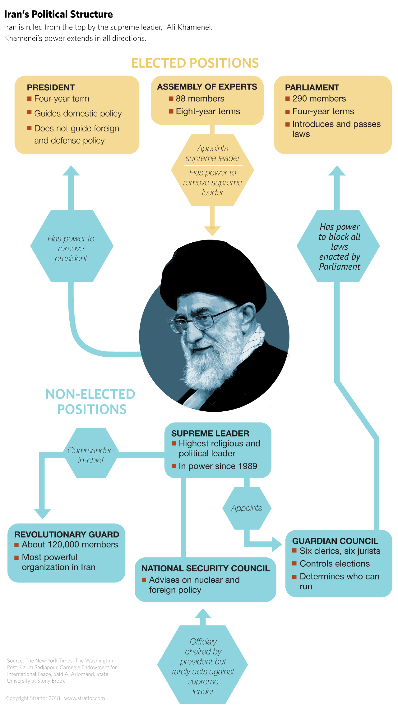Iran's Political Structure