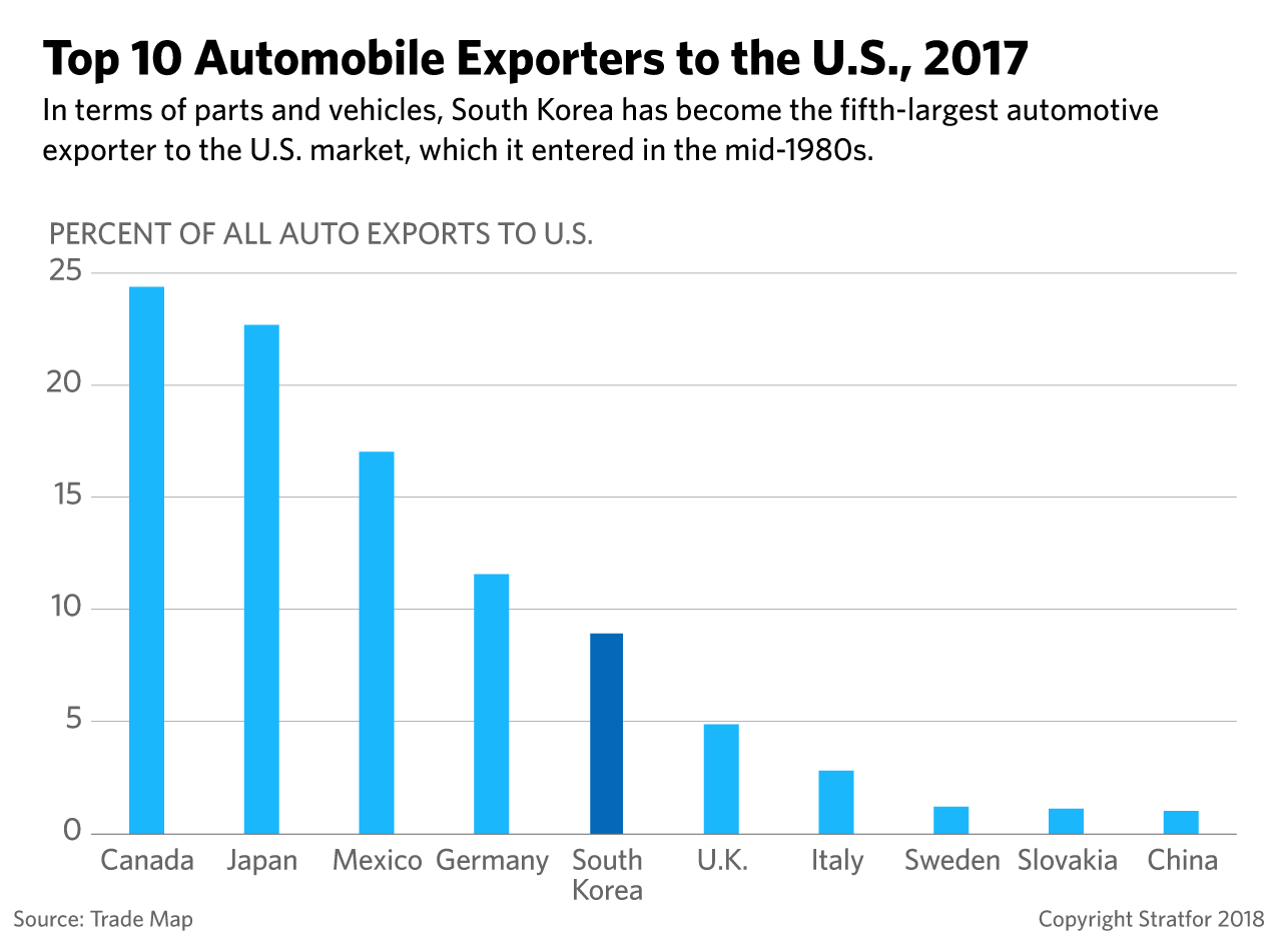 Top automotive exporters to the United States