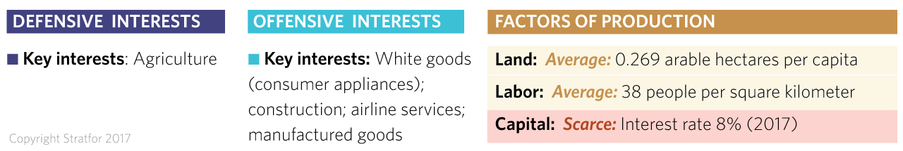 Turkey's Offensive and Defensive Interests