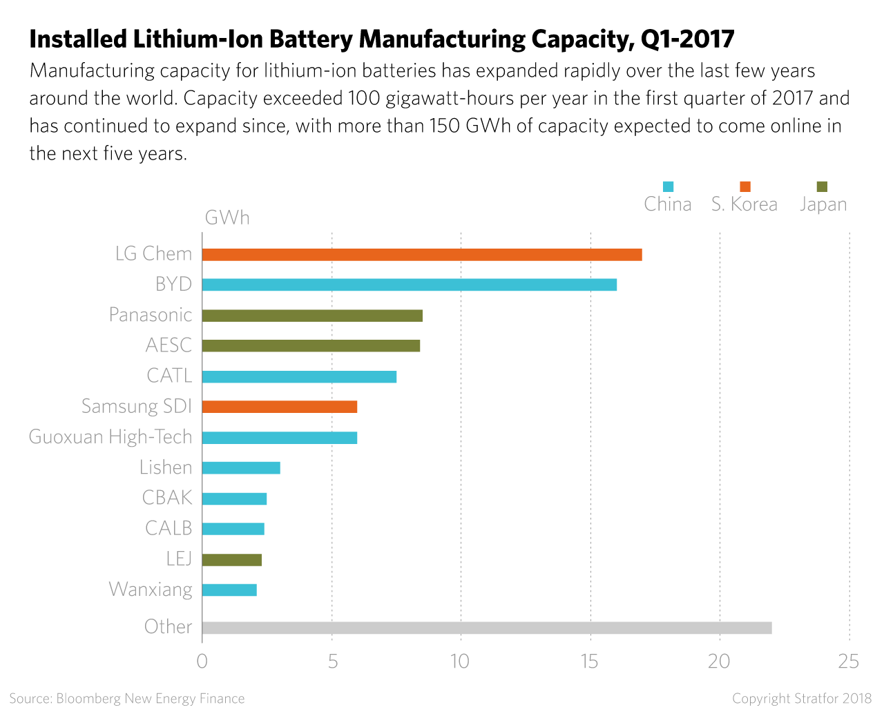 A bar chart shows the manufacturing capacity for lithium-ion batteries by company.