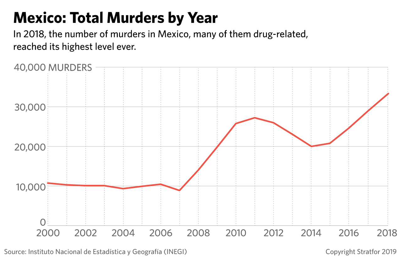 A chart plots the number of murders in Mexico by year.