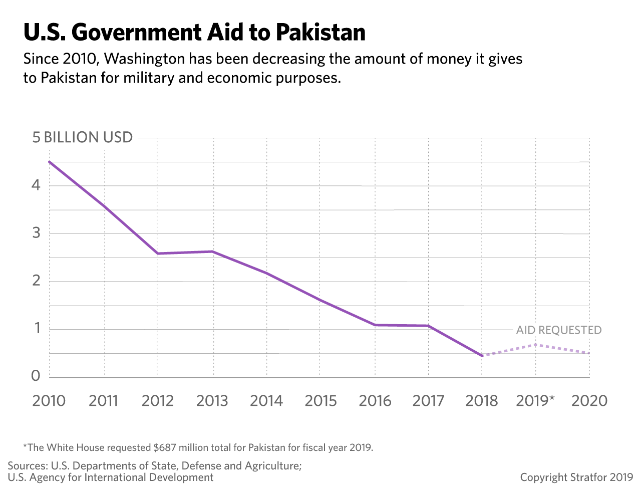This chart shows the decline in U.S. government aid flowing to Pakistan over the past decade.