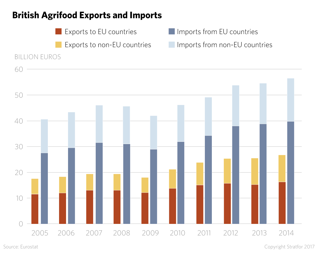 British Agrifood Exports and Imports