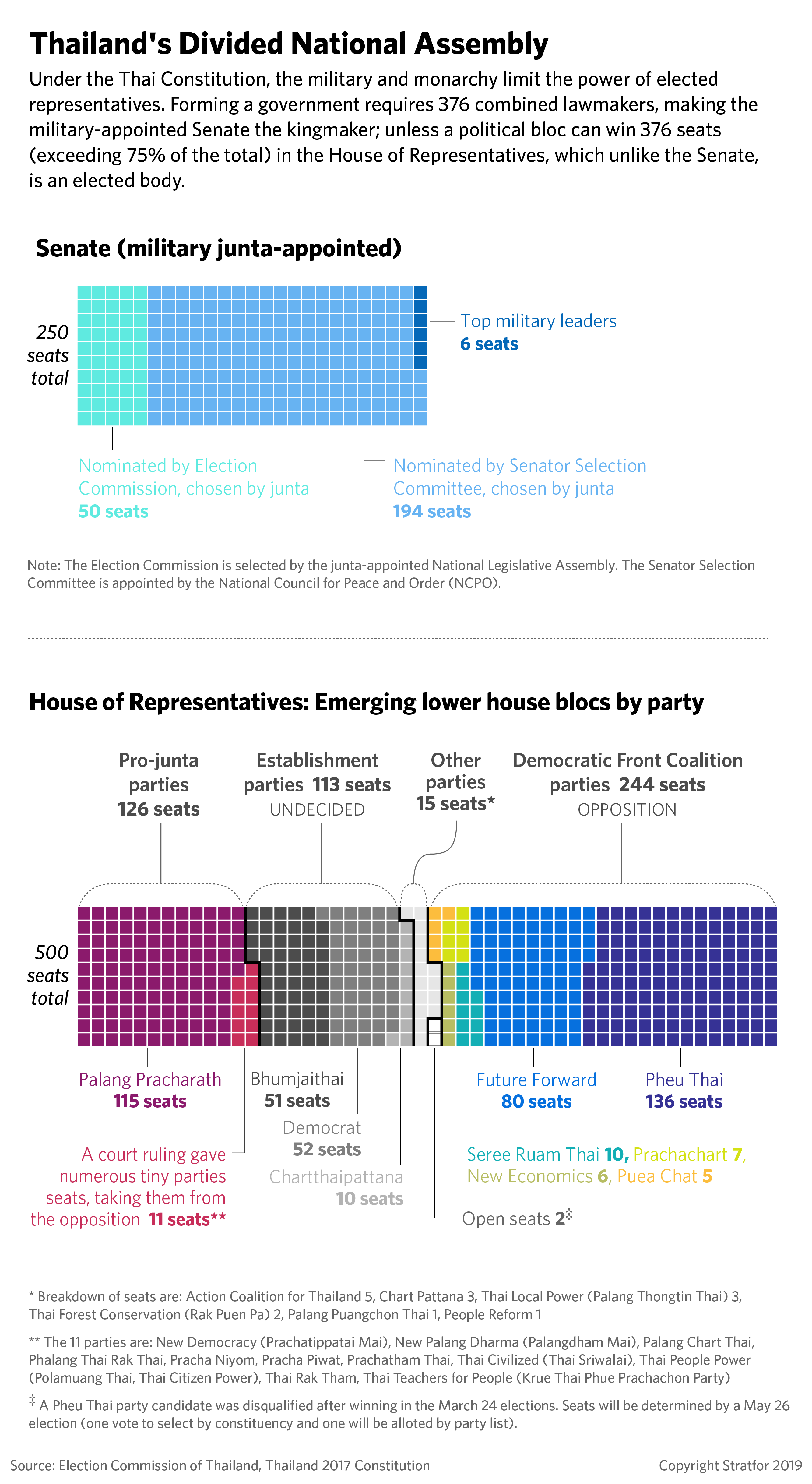 This chart shows the composition of Thailand's parliament.