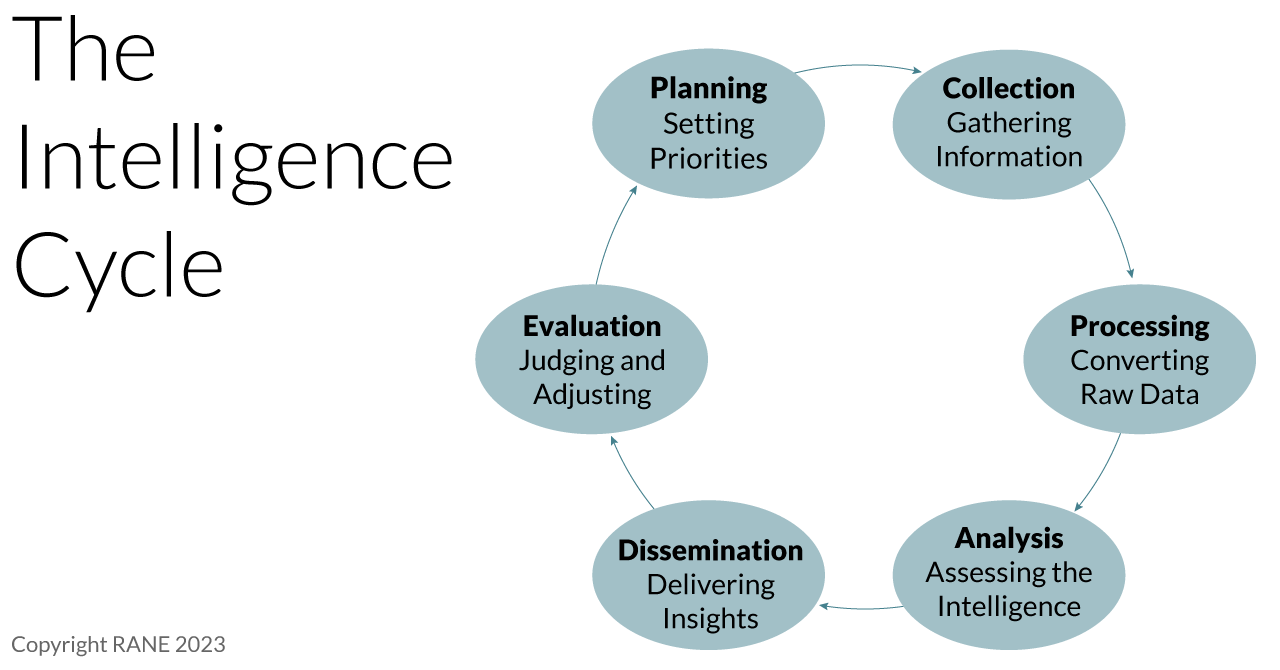 A Chart Showing the Intelligence Cycle