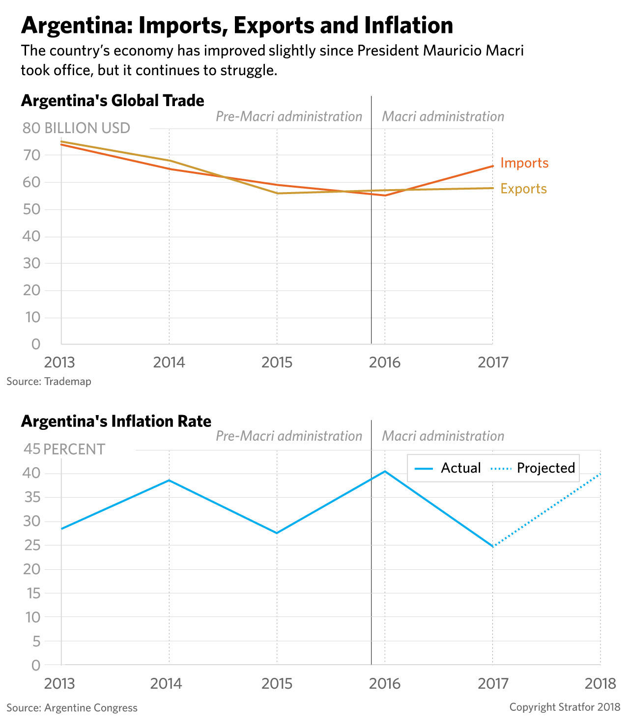 Argentina: Imports, Exports and Inflation