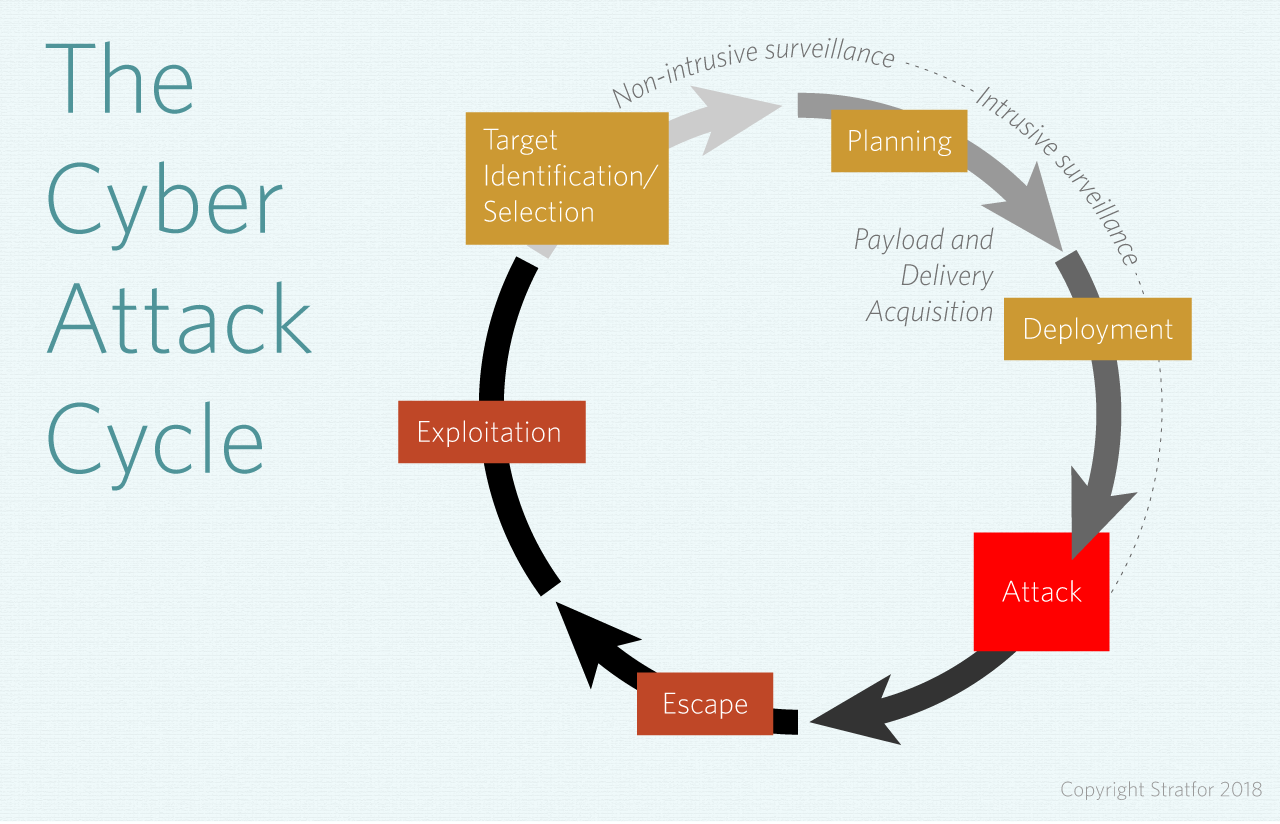 A chart showing the various stages of a cyberattack.