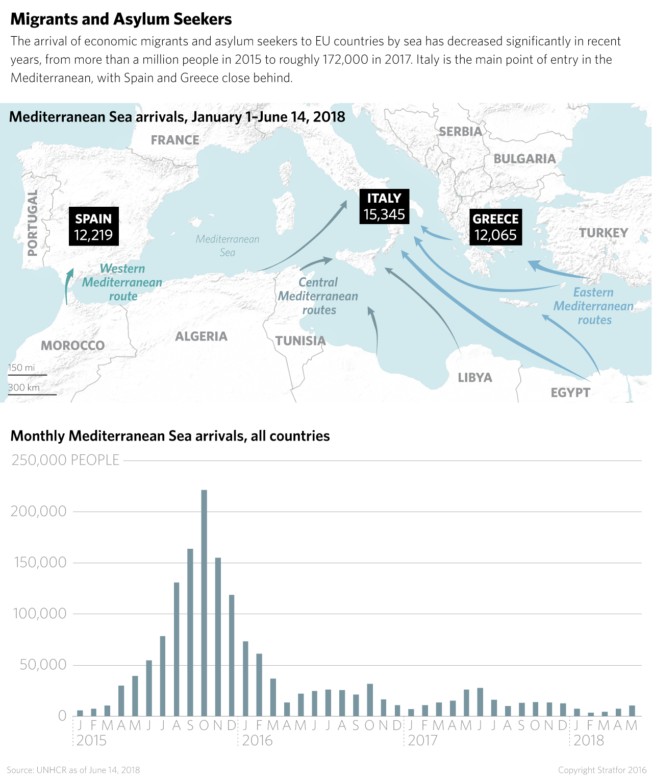 A map showing the routes used by migrants and refugees to reach Europe by sea.