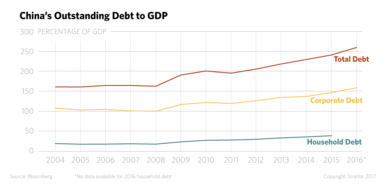 China's Outstanding Debt to GDP