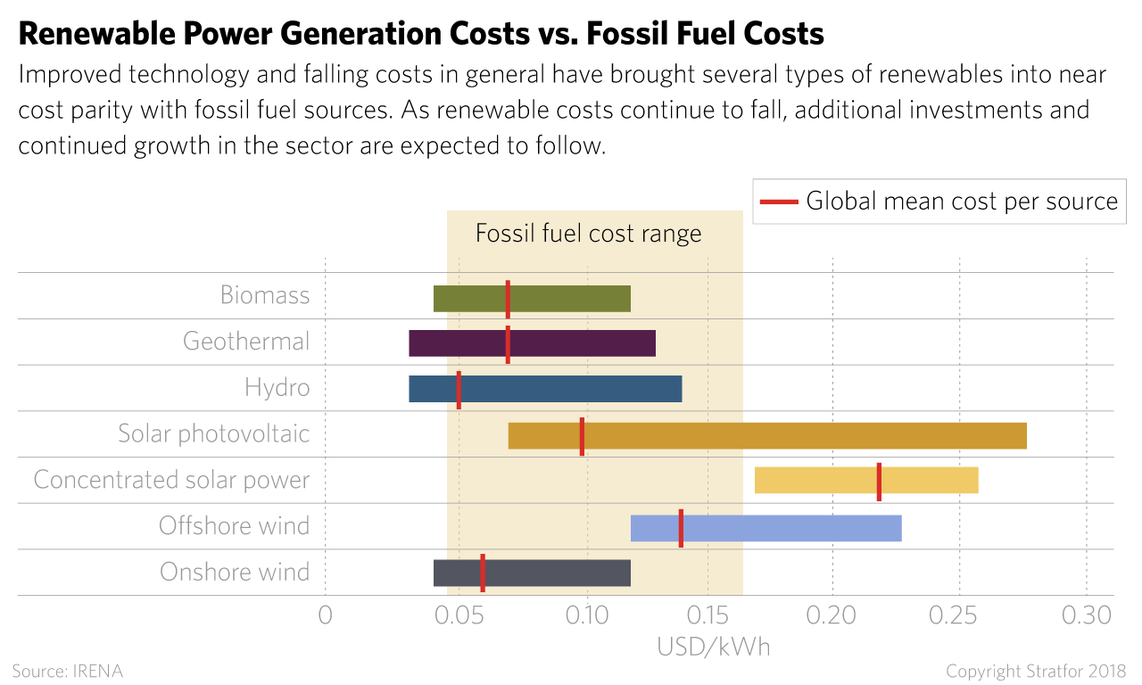 Renewable Power Generation Costs vs. Fossil Fuel Costs