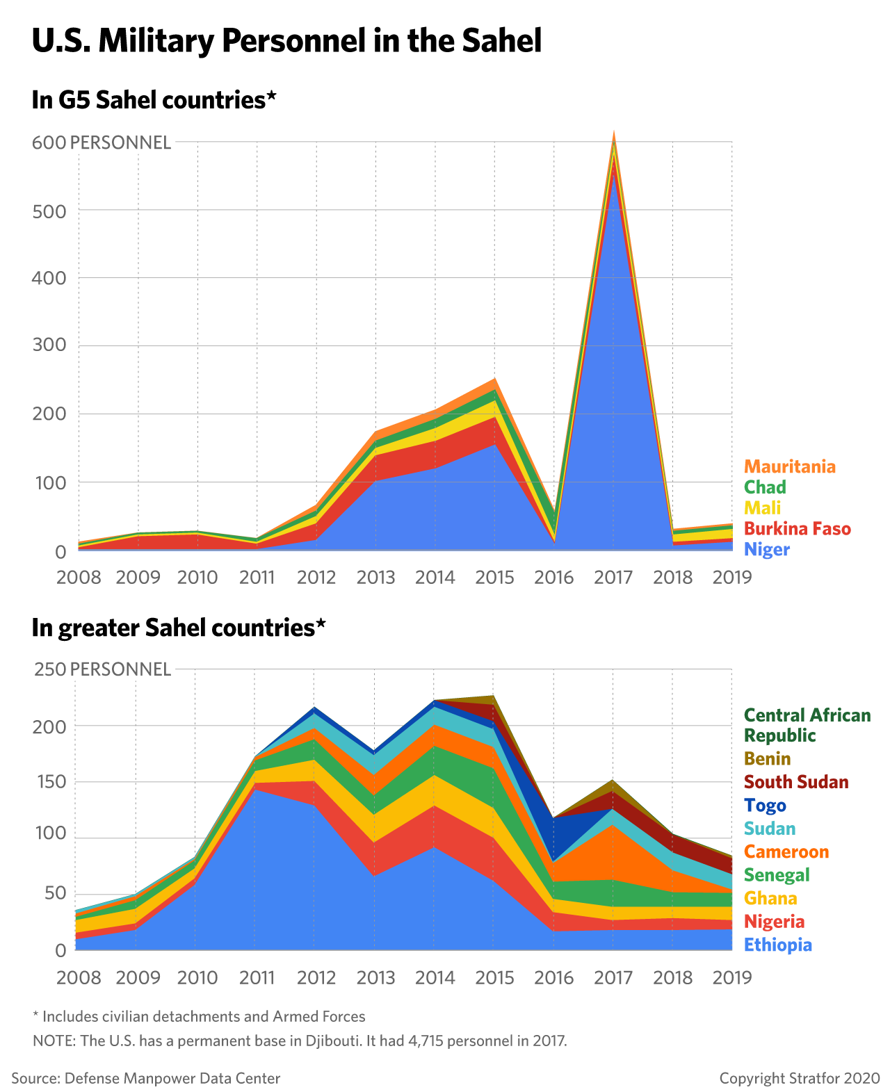 Charts show the number of U.S. military personnel in the Sahel region of Africa.
