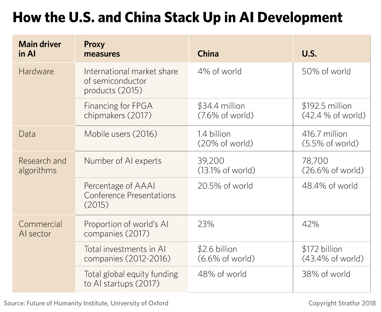 A chart showing how the United States and China stack up in AI development
