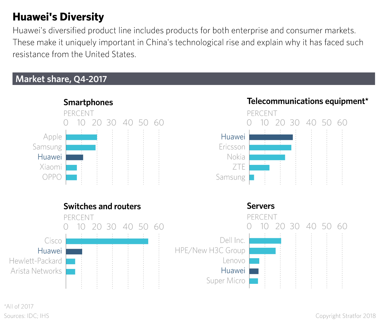 A chart showing Huawei's global market share in some key electronics sectors