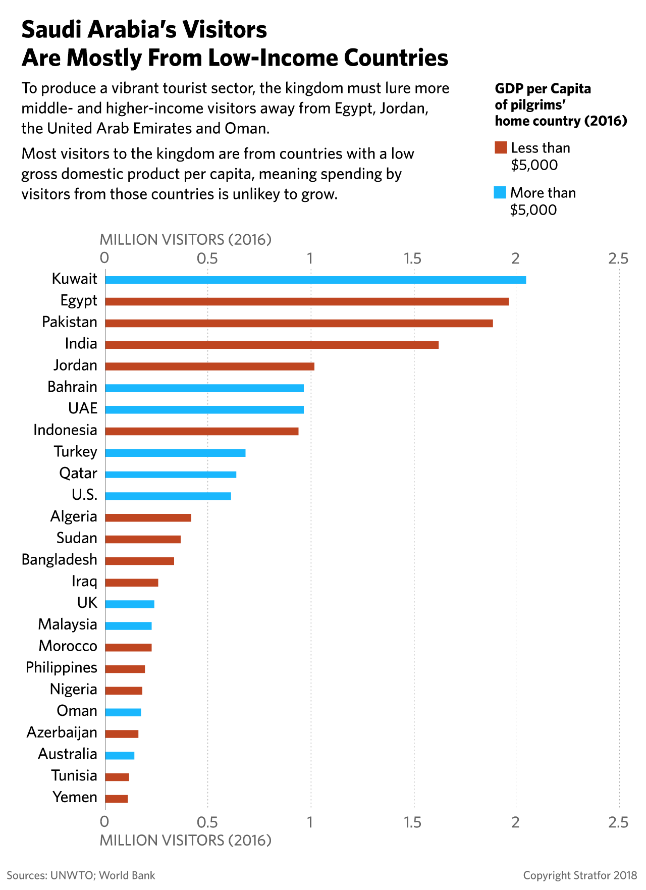 A chart shows the income per capita of the countries sending hajj visitors to Saudi Arabia.