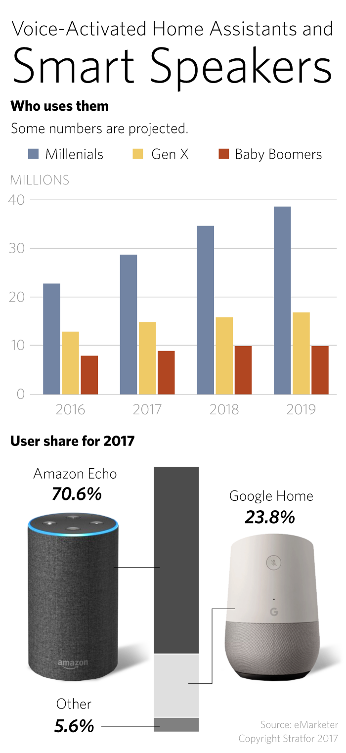 Voice-Activated Home Assistants and Smart Speakers