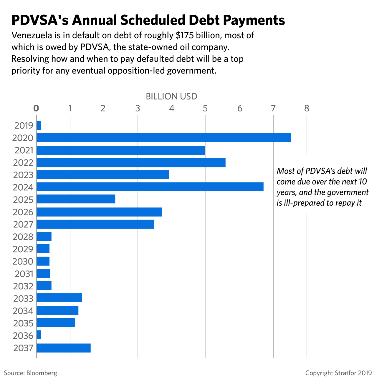 A chart showing PDVSA's annual scheduled debt payments. 
