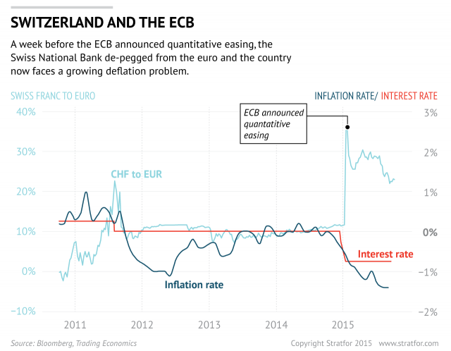 Swiss Inflation and Interest Rates