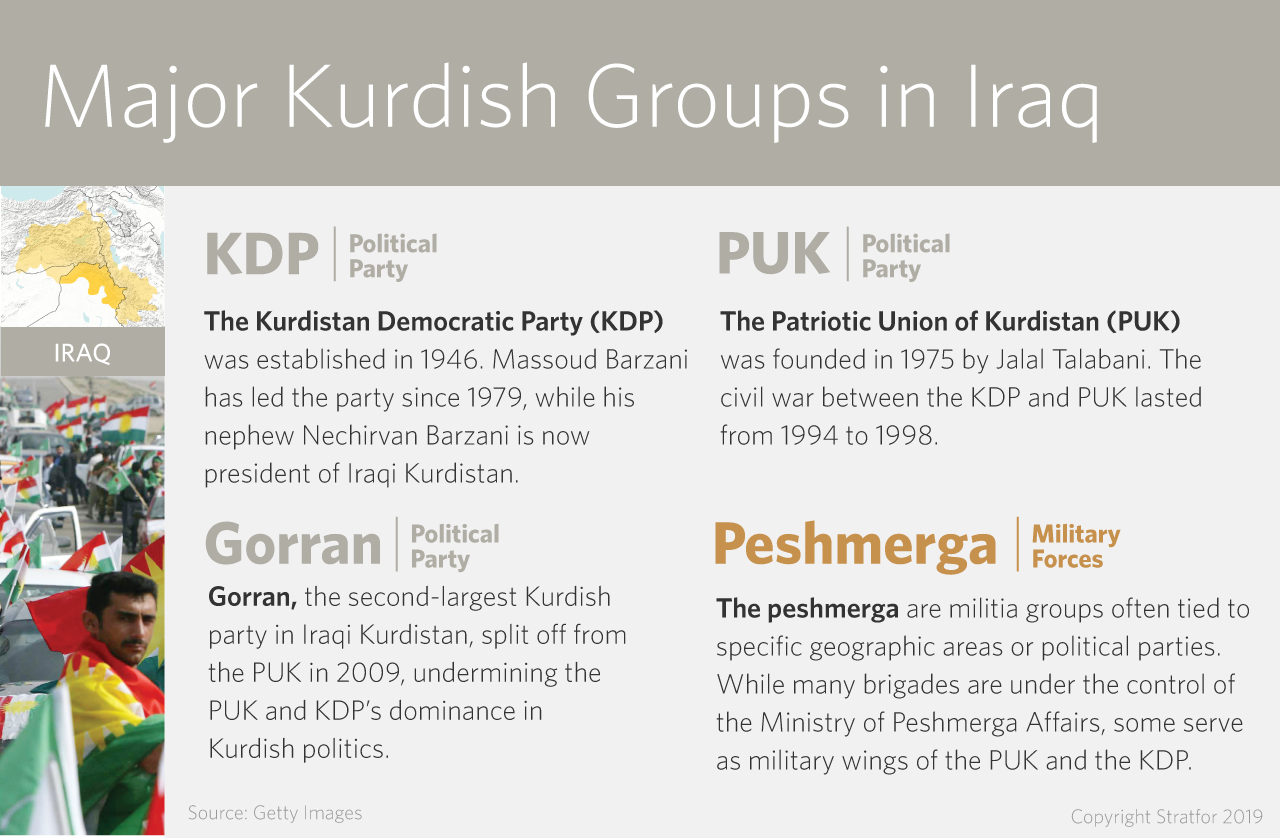 A chart listing the major Kurdish groups in Iraq.