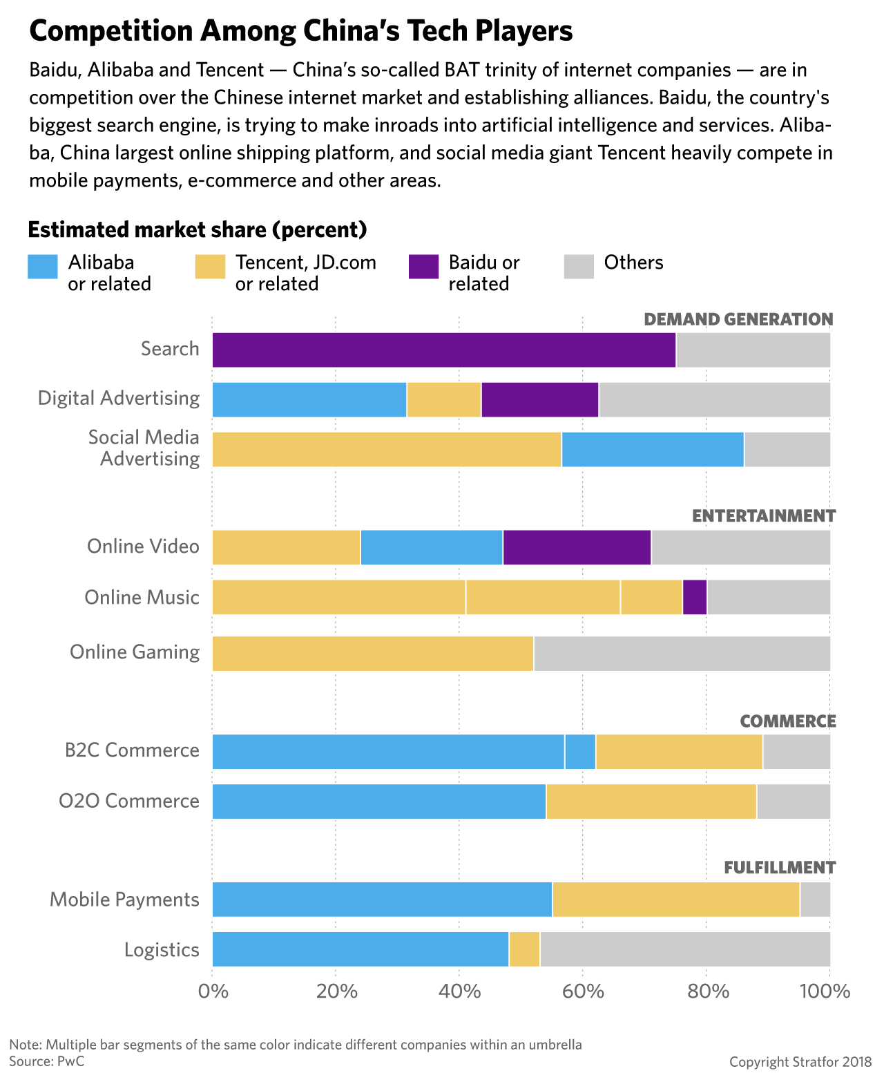 A chart shows the market share held by Alibaba, Tencent and their affiliated companies.
