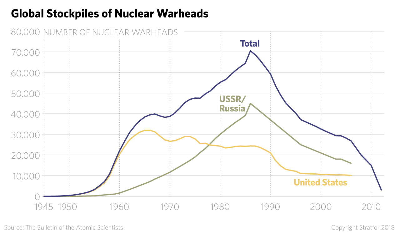 Global Stockpiles of Nuclear Warheads