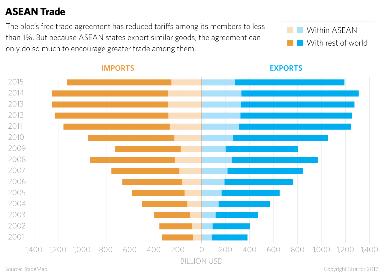 ASEAN Trade
