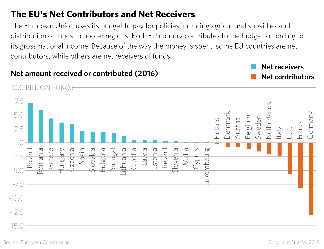 A chart shows the net contributors and receivers of European Union funds.