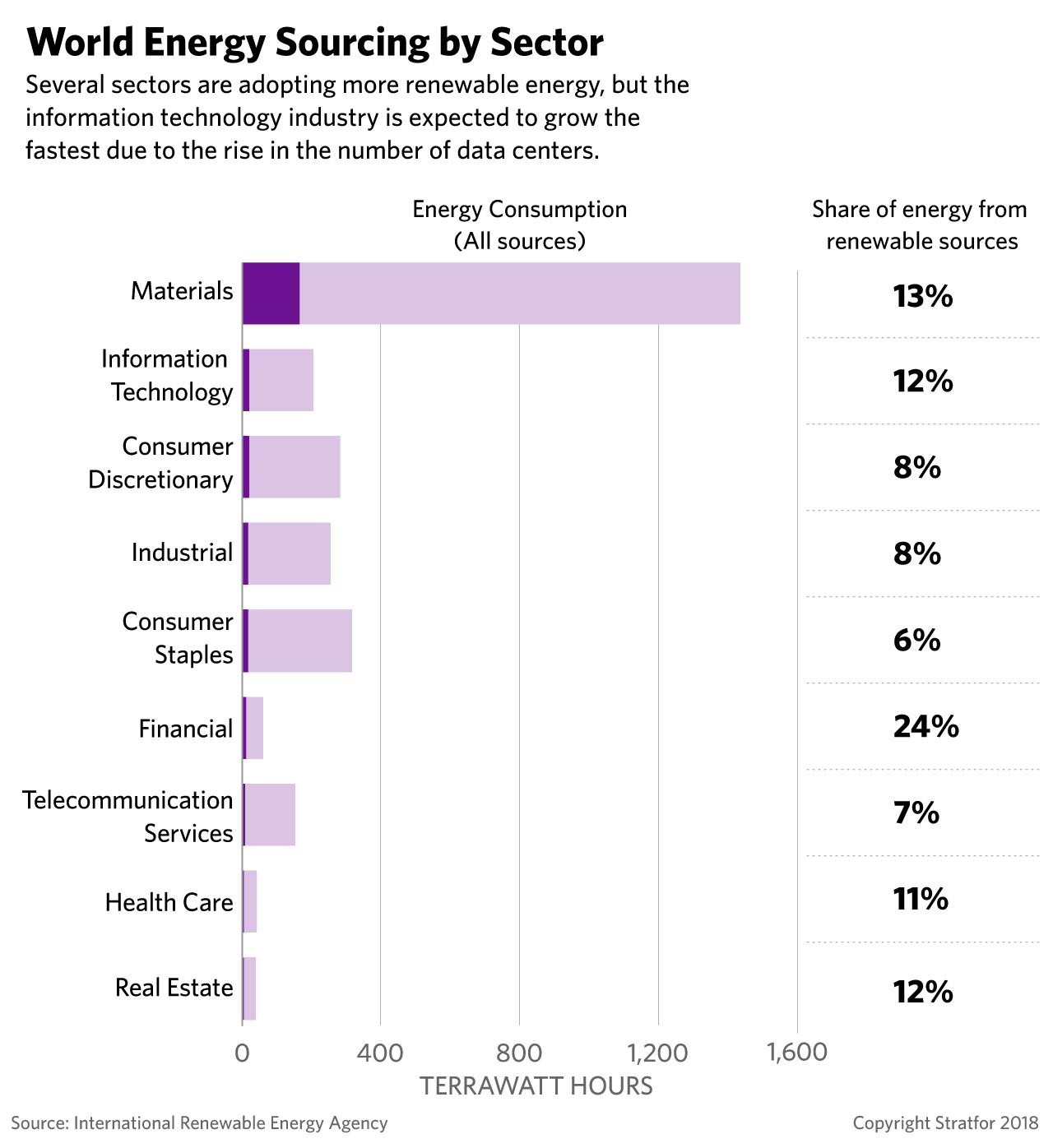 A chart showing the percentage of renewable energy in the total energy consumption of various sectors.