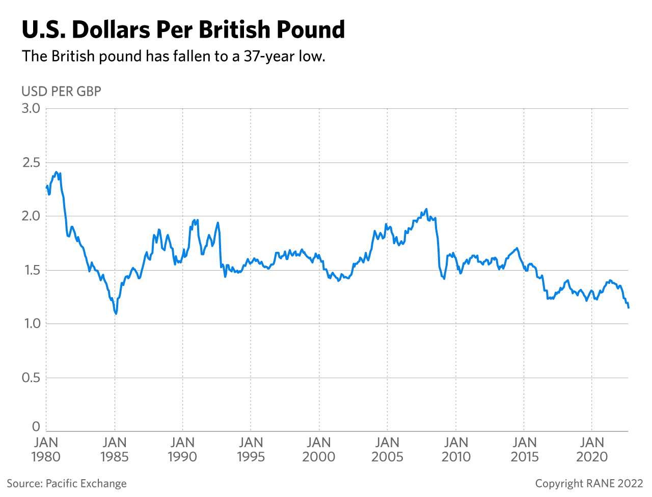 Dollars per pound chart