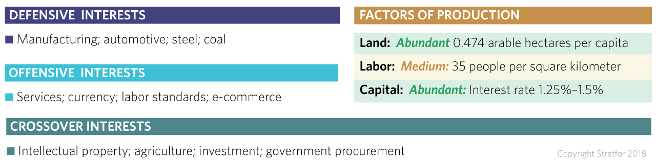 Trade profile: United States: defensive, offensive and crossover interests, plus factors of production