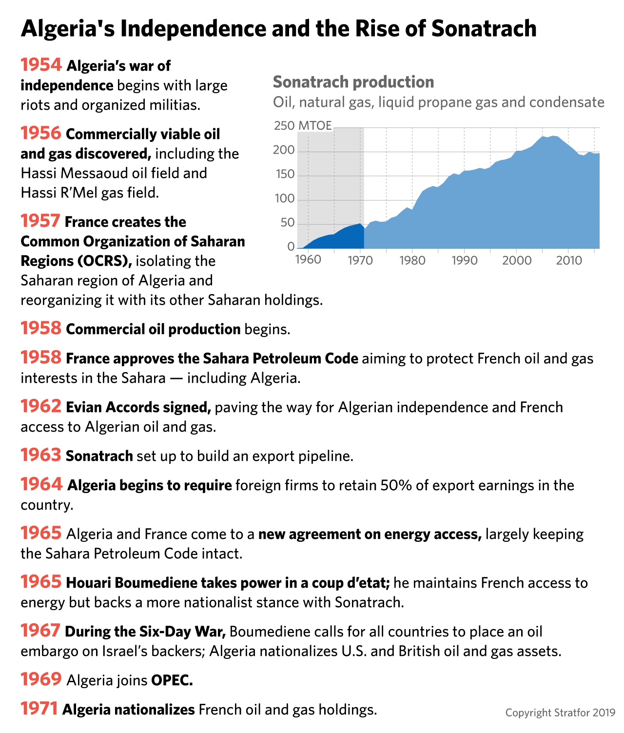 A timeline, 1954-71: Algeria's independence and the rise of Sonatrach