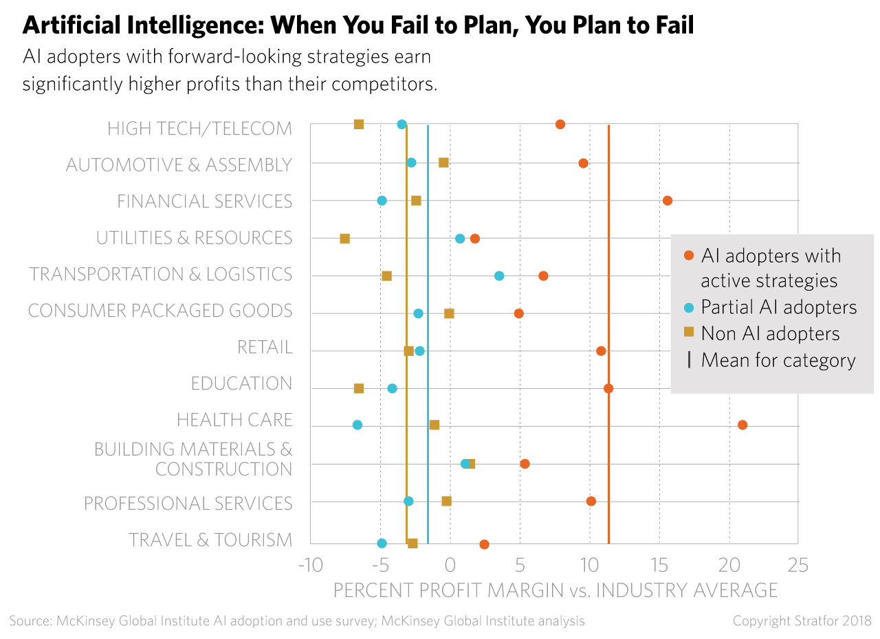 A chart showing how AI early adopters earn high profits than their competitors. 