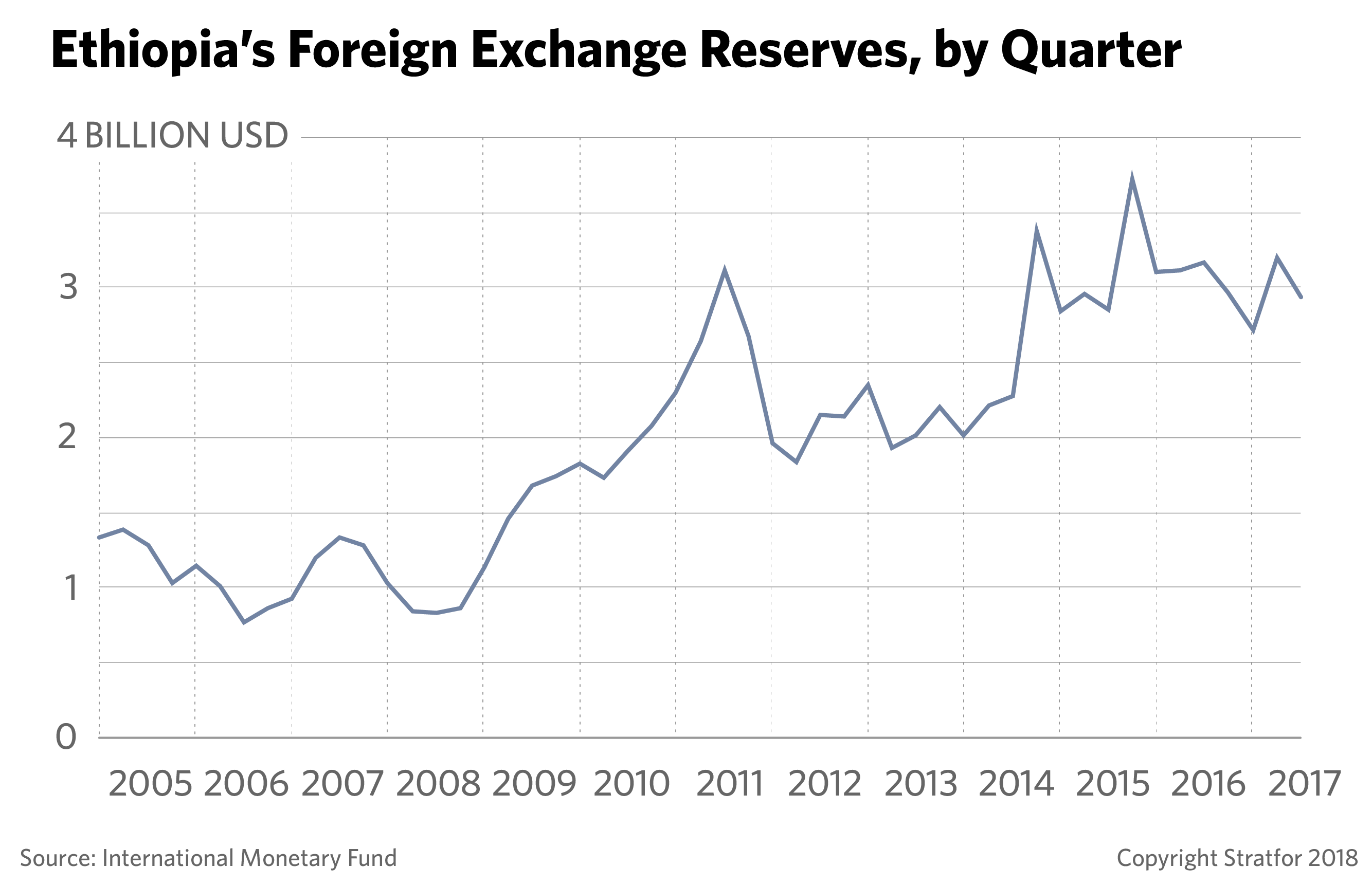 A chart shows Ethiopia's foreign exchange reserves since 2005.