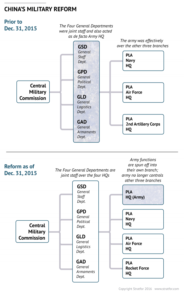 China's Military Reform: Prior to Dec. 31, 2015, the four General Departments were join staff and also acted as de facto Army HQ. The army was effectively over the other three branches. Now, the four General Departments are joint staff over the four HQs, and the army functions are spun off into their own branch; the army no longer countrols the other three branches.