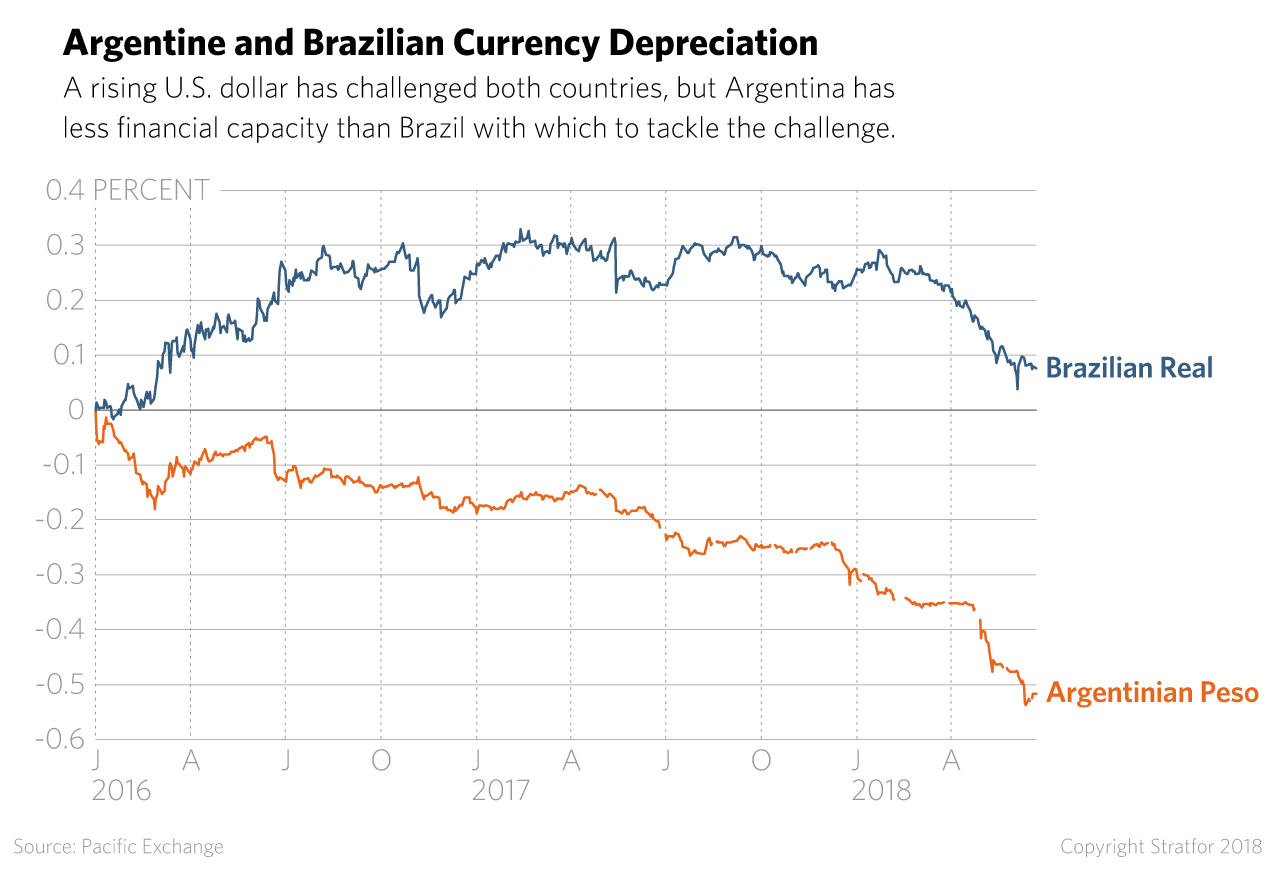 A chart shows currency depreciation for Argentina and Brazil.