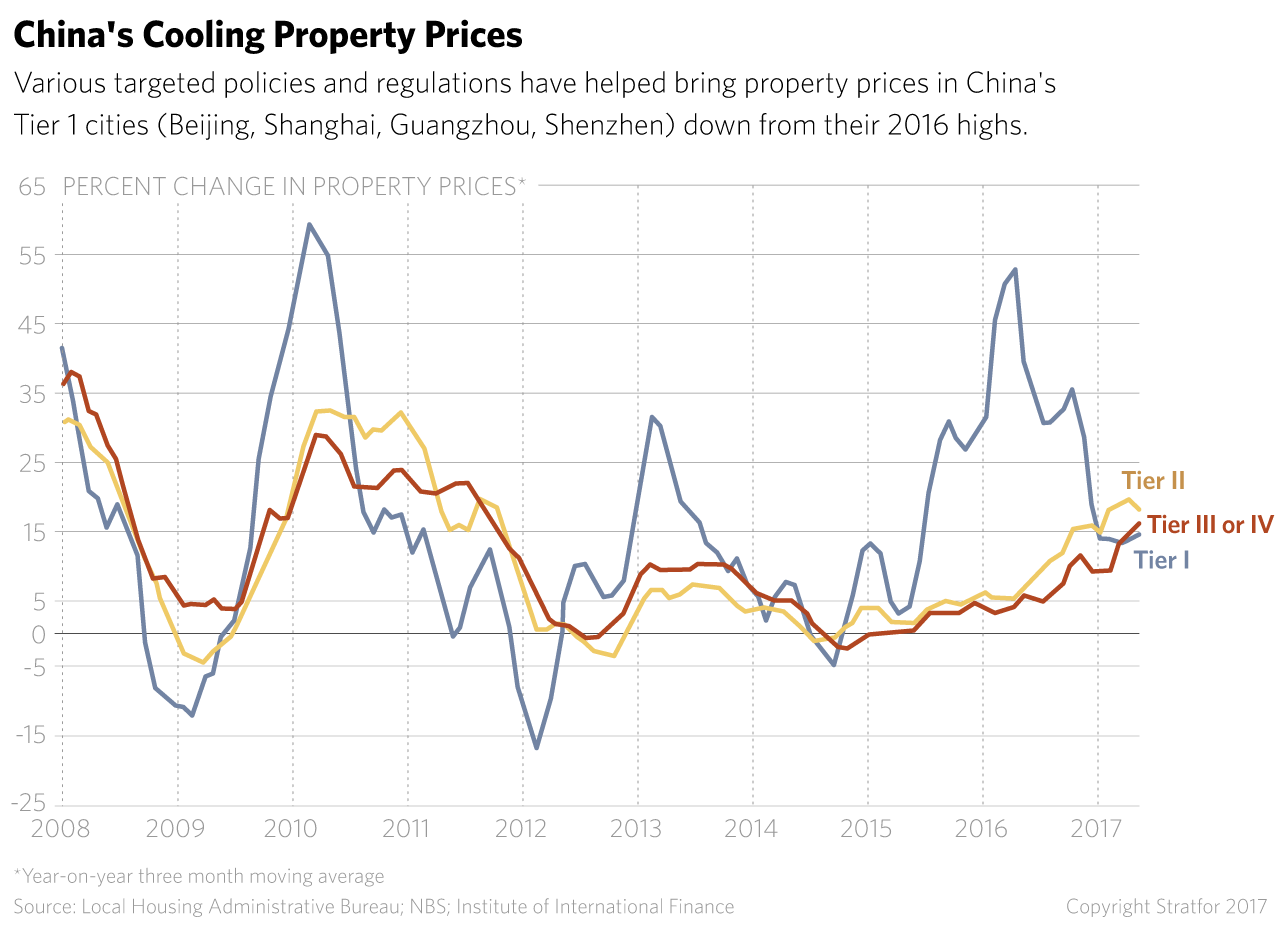 China's Cooling Property Prices