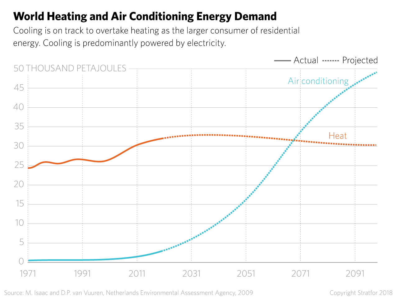 A chart projects that the demand for electricity for cooling will overtake the demand for power for heating.