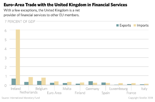 UK Financial Services Trade with EU Countries