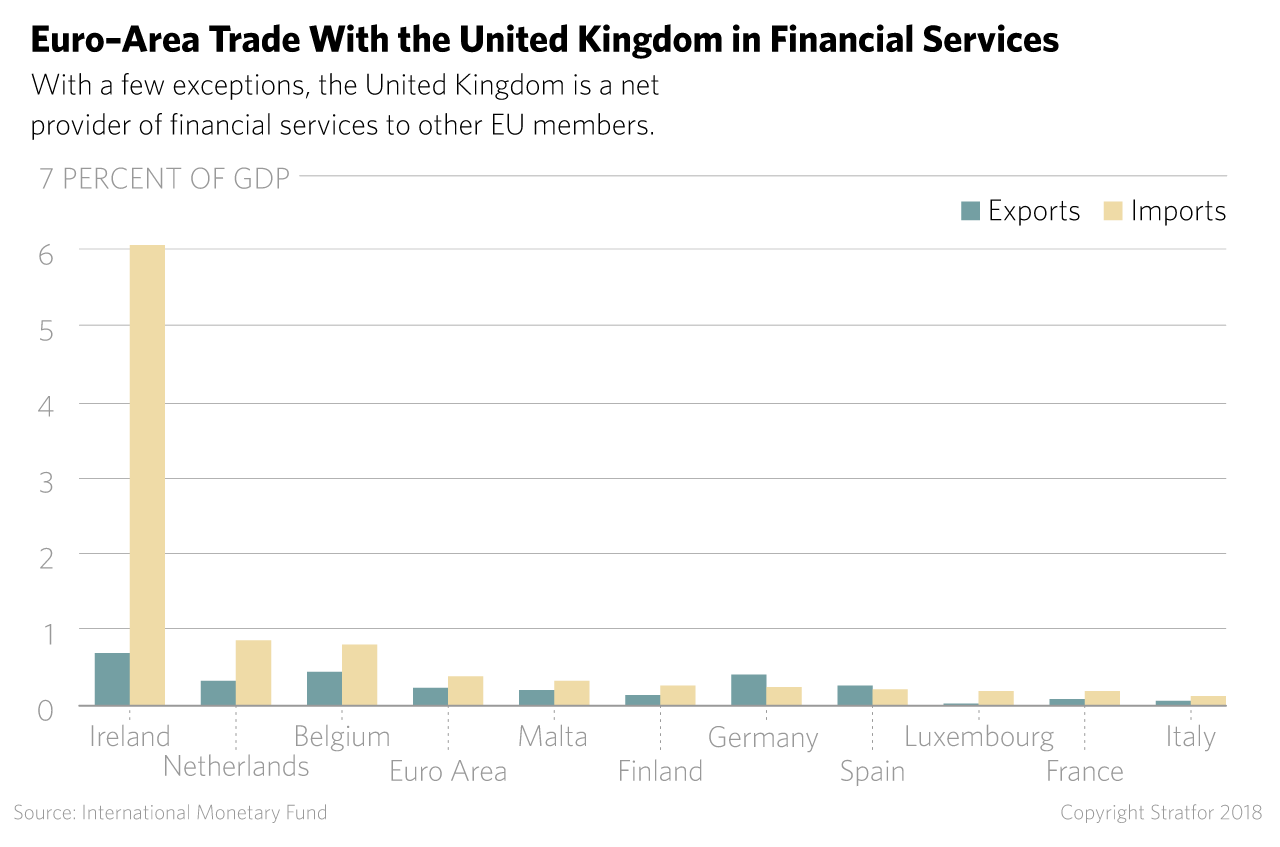 This chart shows how the United Kingdom is a net provider of financial services to other countries and the European Union.
