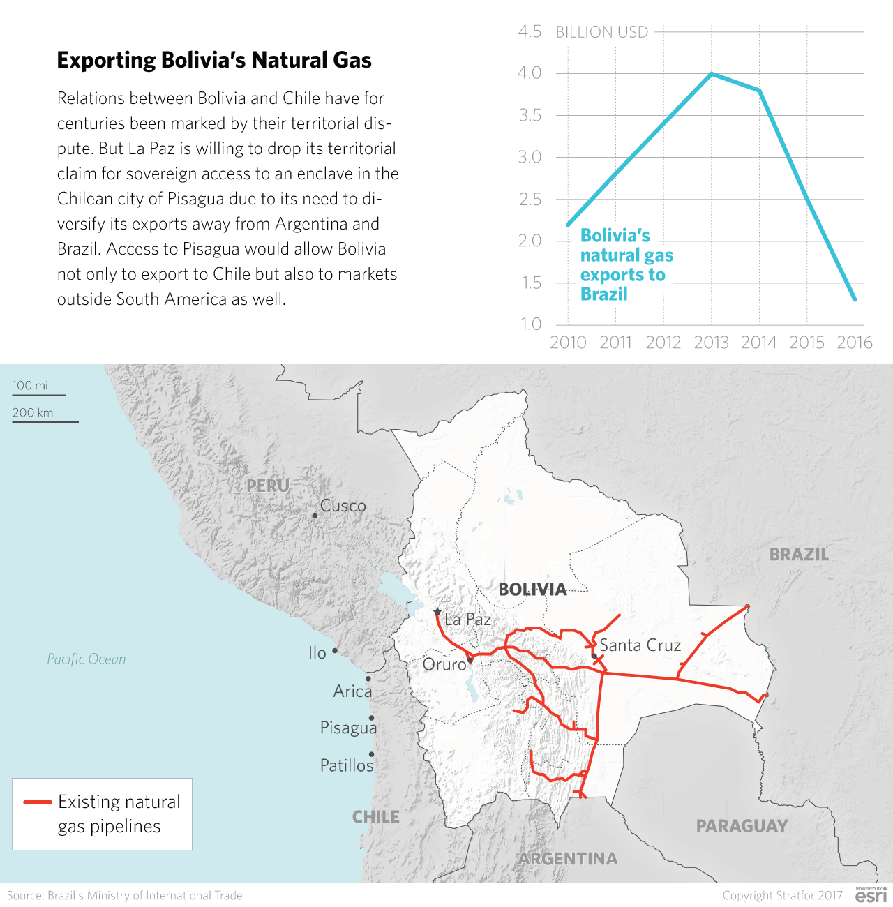 Exporting Bolivia's Natural Gas