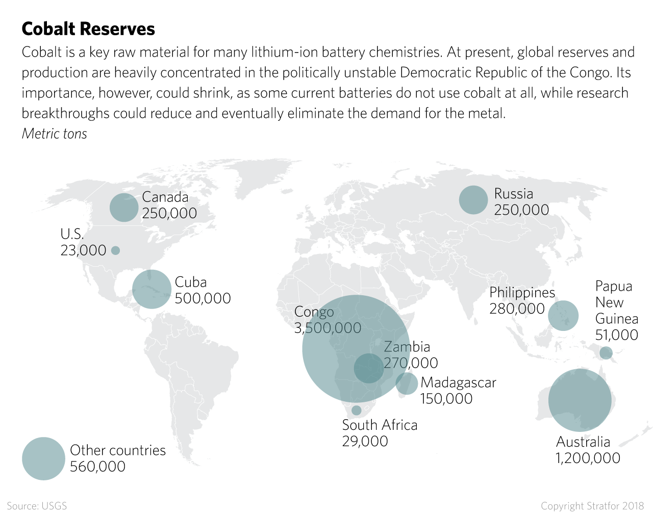 A map shows the reserves of cobalt in countries around the world.