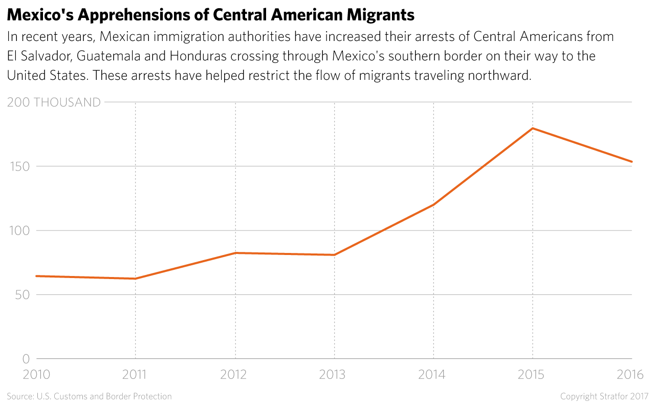 Arrests of Central Americans in Mexico