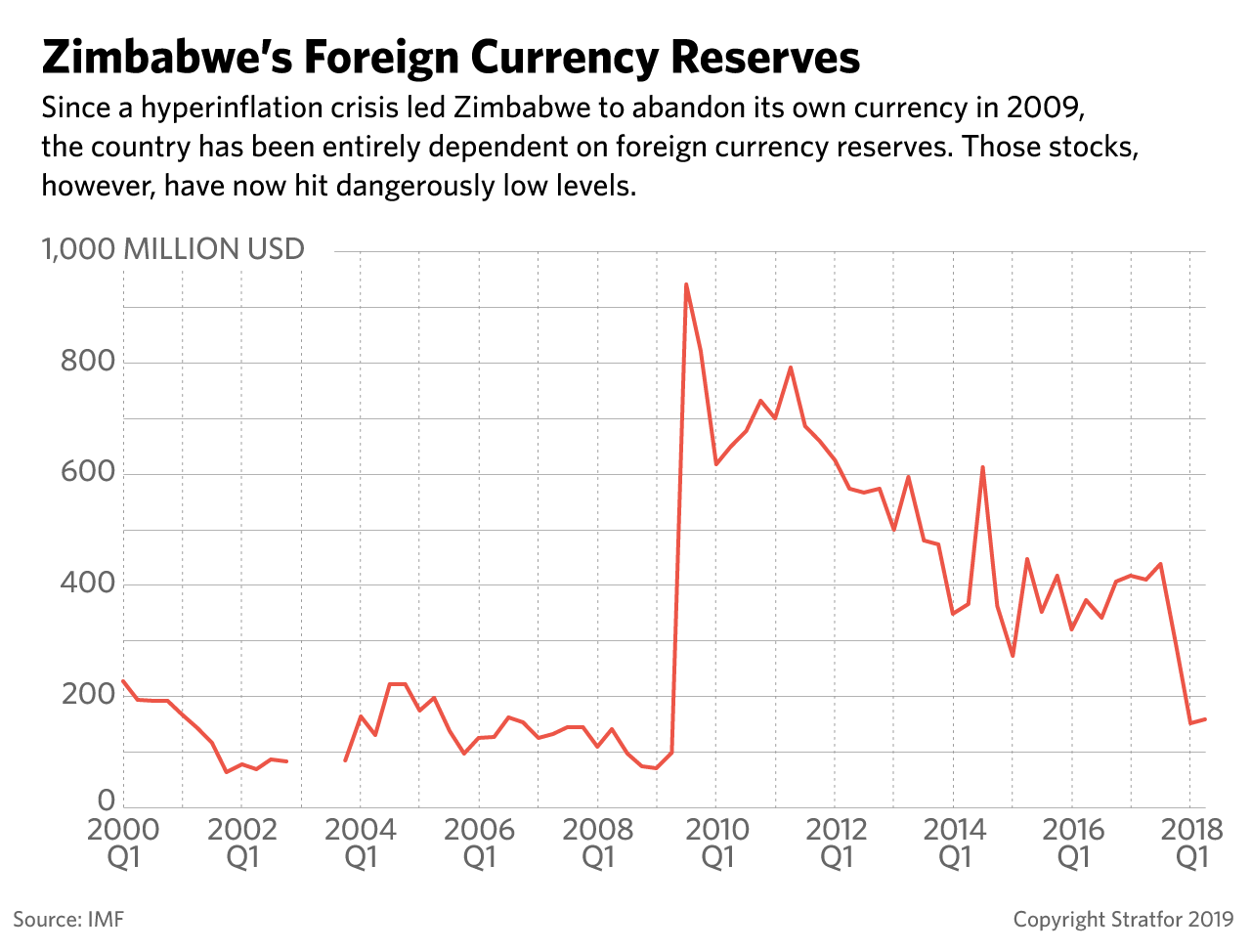 A chart showing Zimbabwe's declining currency reserves.