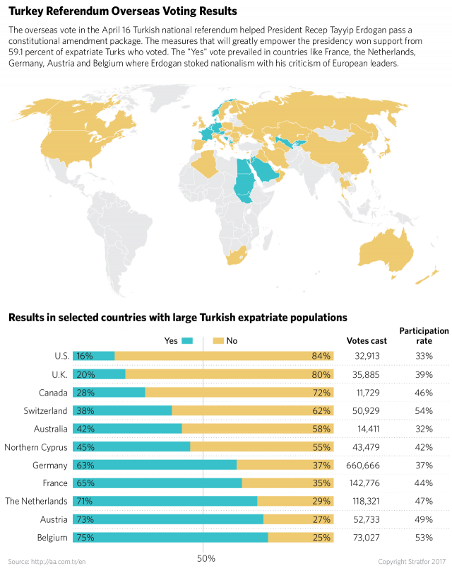 The overseas vote in the April 16 Turkish national referendum helped President Recep Tayyip Erdogan pass a constitutional amendment package.