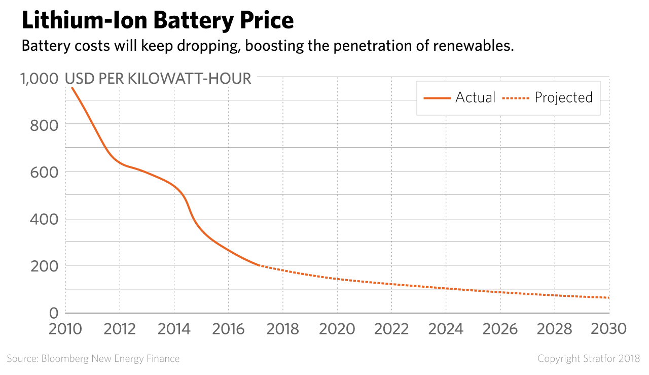 A graph of lithium-ion battery price.