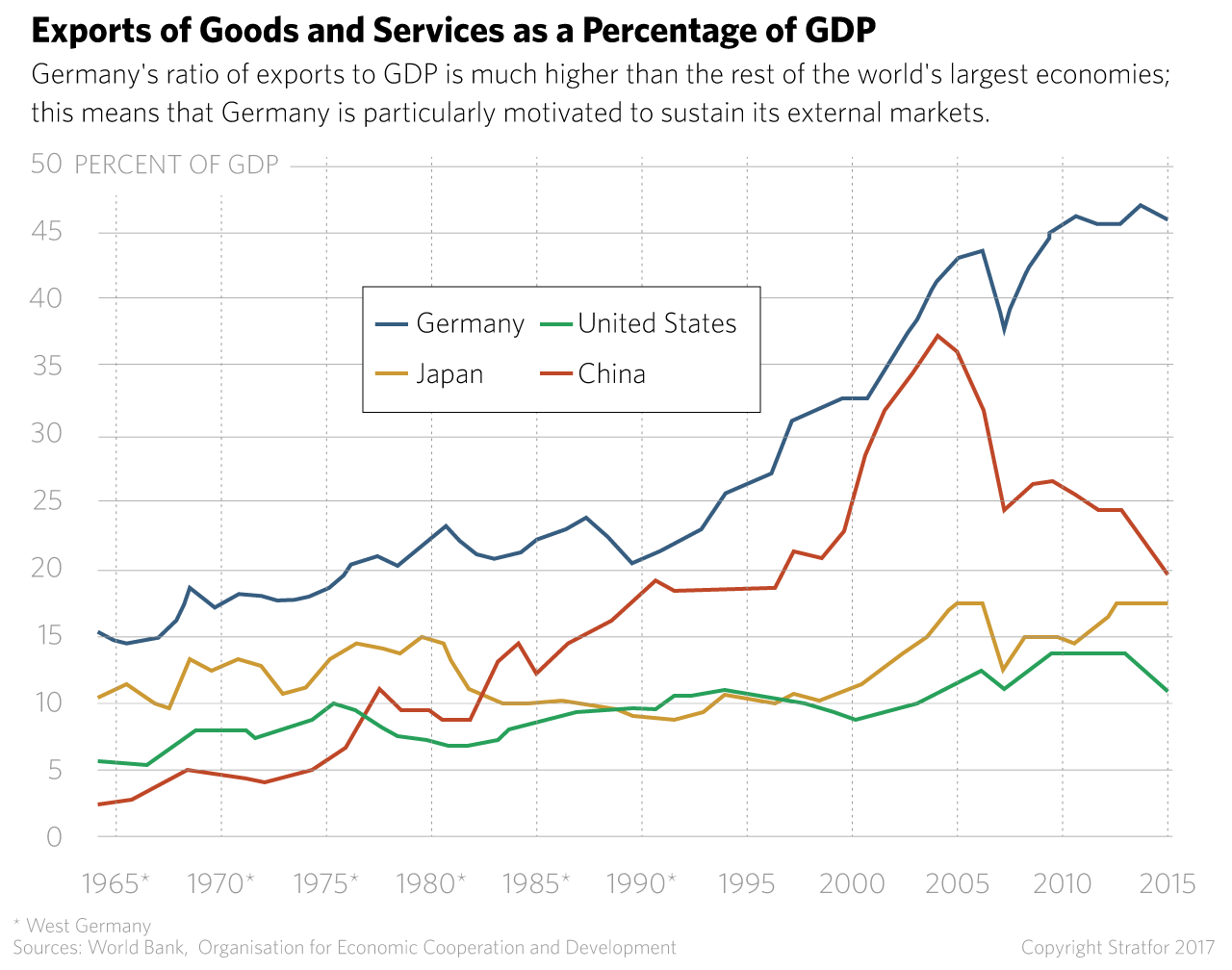 Exports of Goods and Services as a Percentage of GDP