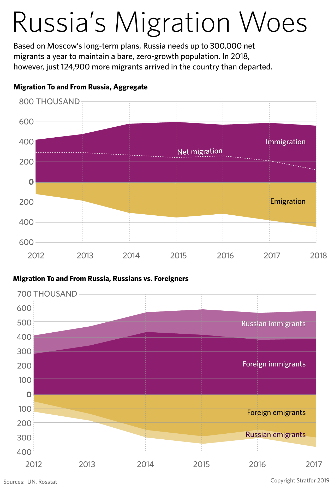 A graphic showing aggregate migration to and from Russia and the number of Russian migrants to and from Russia vs. foreign migrants to and from the country.