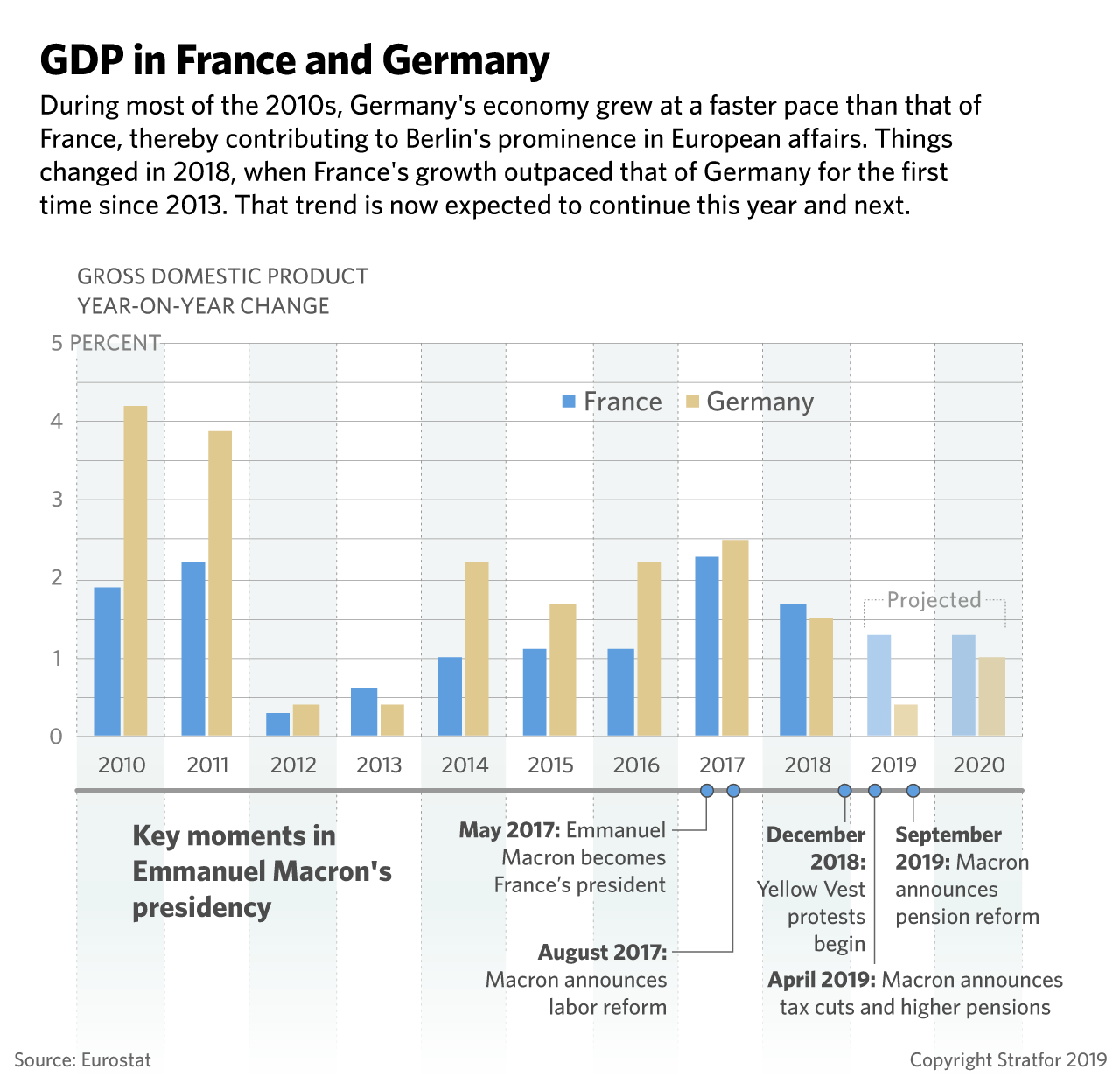 This chart shows GDP growth rate in France and Germany since 2010.